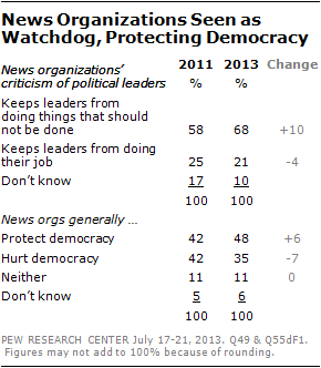 News Organizations Seen as Watchdog, Protecting Democracy