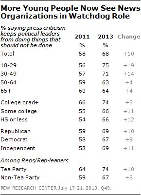 More Young People Now See News Organizations in Watchdog Role