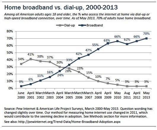 Broadband vs. dial-up