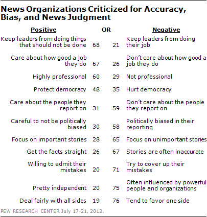 News Organizations Criticized for Accuracy, Bias, and News Judgment