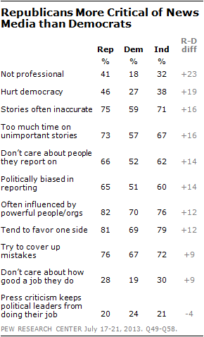 Republicans More Critical of News Media than Democrats