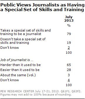 Public Views Journalists as Having a Special Set of Skills and Training