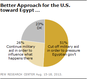Better Approach for the US toward Egypt