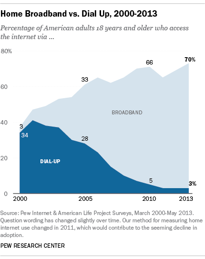 Broadband vs dial up