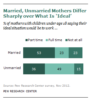 FT_Married_Unmarried