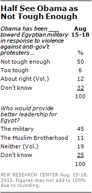 Half See Obama as Not Tough Enough