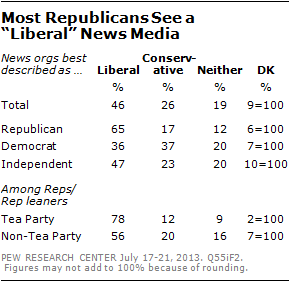 Most Republicans See a Liberal News Media