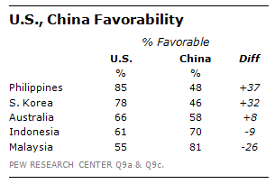US-China favorability