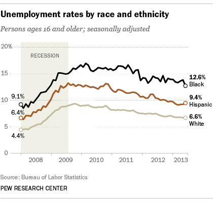 UnemploymentRaceEthnic_1