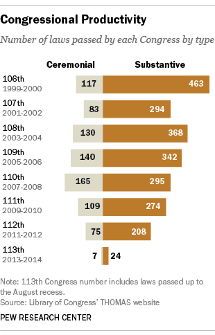 congressProductivity