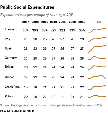 socialexpenditures-GDP