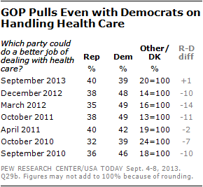 GOP Pulls Even with Democrats on Handling Health Care