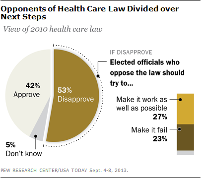 Opponents of Health Care Law Divided over Next Steps