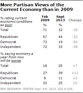 More Partisan Views of the Current Economy than in 2009