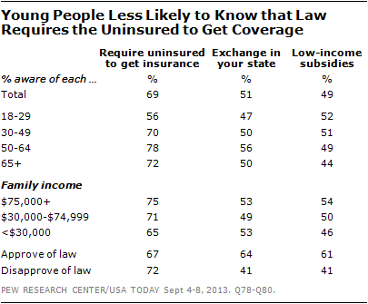 Young People Less Likely to Know that Law Requires the Uninsured to Get Coverage
