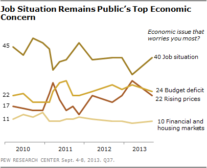 Job Situation Remains Public’s Top Economic Concern