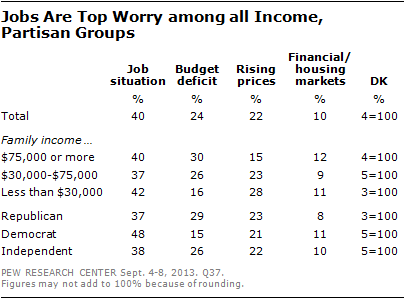 Jobs Are Top Worry among all Income,  Partisan Groups