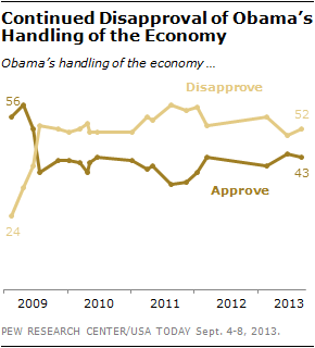 Continued Disapproval of Obama’s Handling of the Economy