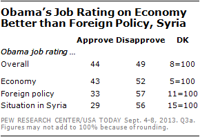 Obama’s Job Rating on Economy Better than Foreign Policy, Syria