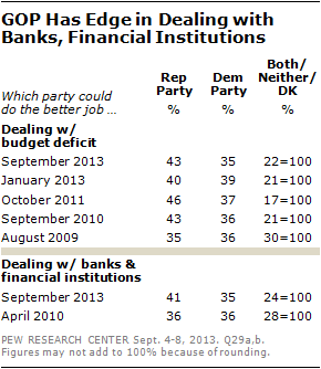 GOP Has Edge in Dealing with Banks, Financial Institutions
