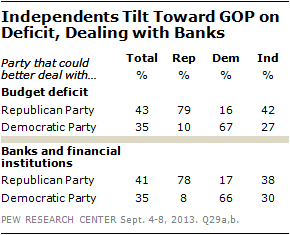 Independents Tilt Toward GOP on Deficit, Dealing with Banks