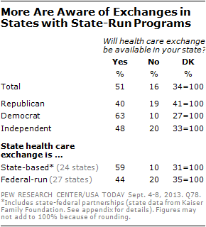 More Are Aware of Exchanges in States with State-Run Programs