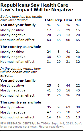 Republicans Say Health Care Law’s Impact Will be Negative