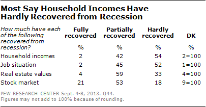 Most Say Household Incomes Have  Hardly Recovered from Recession