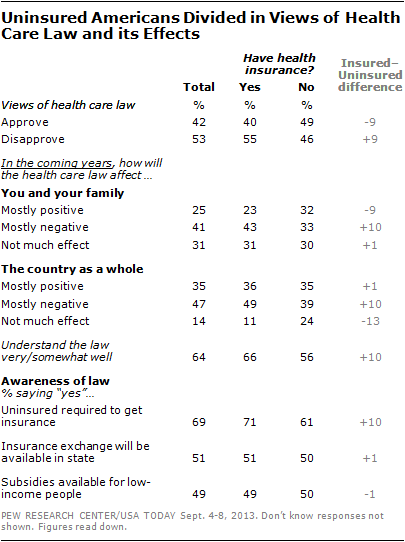 Uninsured Americans Divided in Views of Health Care Law and its Effects