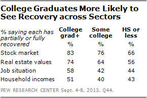 College Graduates More Likely to See Recovery across Sectors