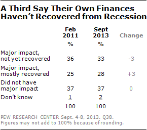 A Third Say Their Own Finances Haven’t Recovered from Recession