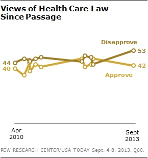 Views of Health Care Law Since Passage