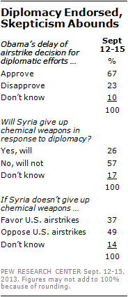 Diplomacy Endorsed, Skepticism Abounds