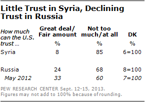 Little Trust in Syria, Declining Trust in Russia