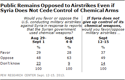 Public Remains Opposed to Airstrikes Even if Syria Does Not Cede Control of Chemical Arms