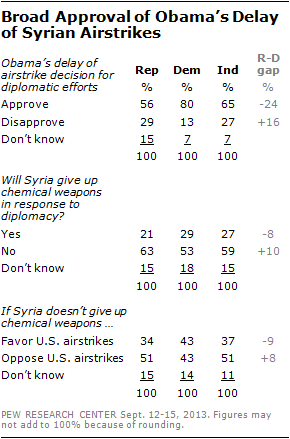 Broad Approval of Obama’s Delay of Syrian Airstrikes