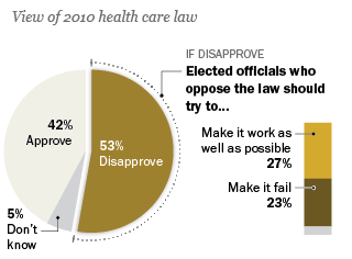 As Health Care Law Proceeds, Opposition and Uncertainty Persist
