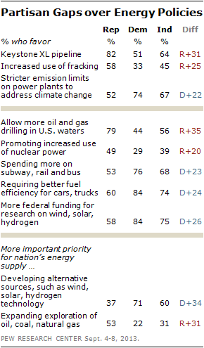 Partisan Gaps over Energy Policies