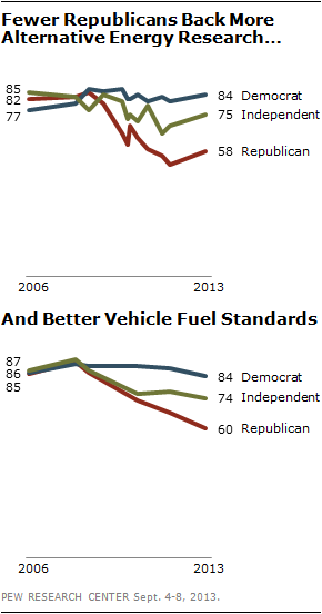 Fewer Republicans Back More Alternative Energy Research … And Better Vehicle Fuel Standards