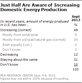 Just Half Are Aware of Increasing Domestic Energy Production