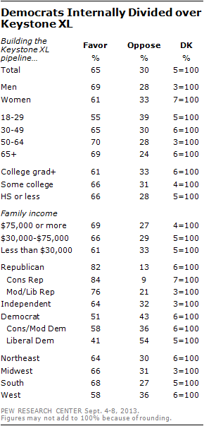 Democrats Internally Divided over Keystone XL