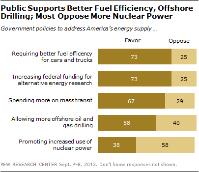 Public Supports Better Fuel Efficiency, Offshore Drilling; Most Oppose More Nuclear Power