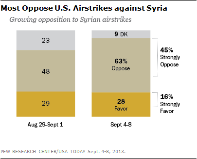 Most Oppose U.S. Airstrikes against Syria