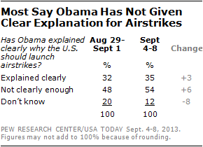 Most Sat Obama Has Not Given Clear Explanation for Airstrikes
