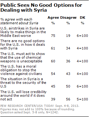 Public Sees No Good Options for Dealing with Syria