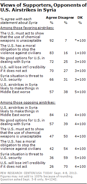 Views of Supporters, Opponents