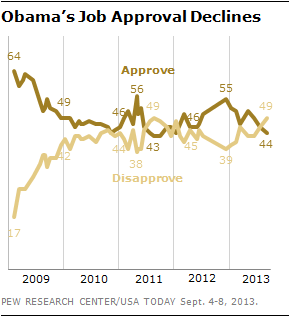 Obama's Job Approval Declines