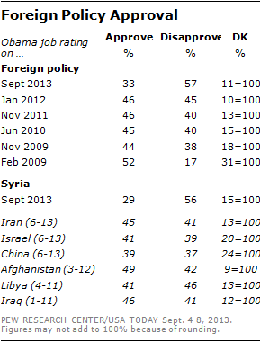 Foreign Policy Approval