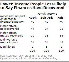 Lower-Income People Less Likely to Say Finances Have Recovered