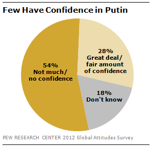 FT-russia-confidence-02